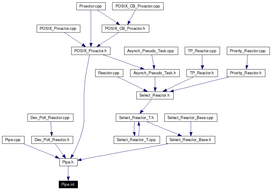 Included by dependency graph