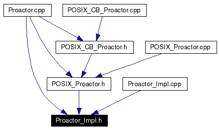 Included by dependency graph