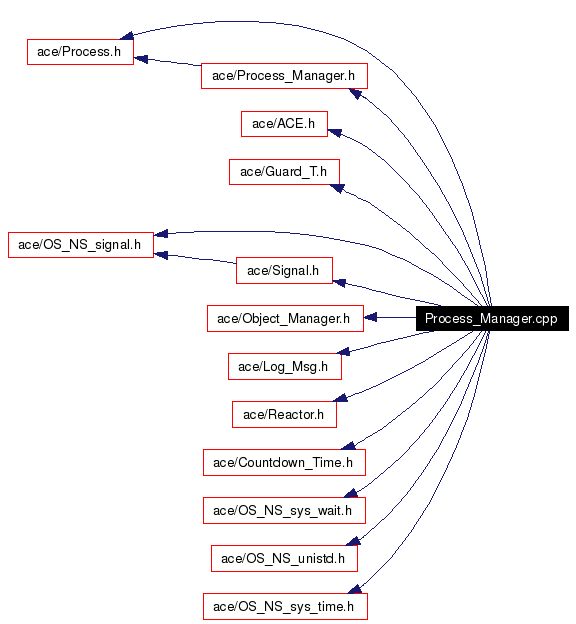 Include dependency graph