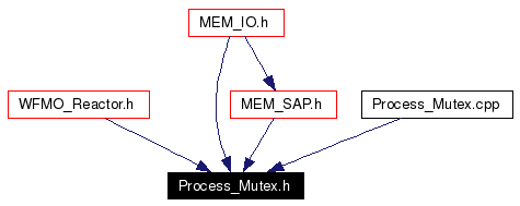 Included by dependency graph