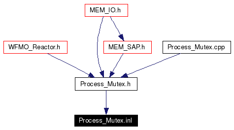 Included by dependency graph