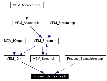 Included by dependency graph