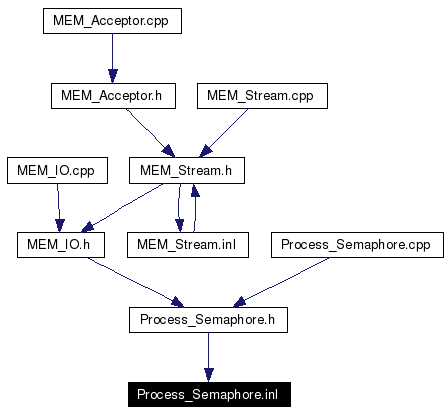 Included by dependency graph