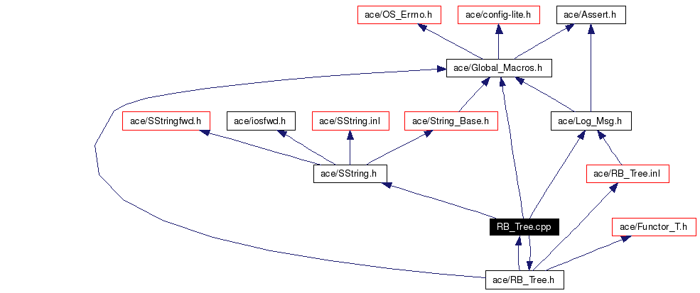 Include dependency graph