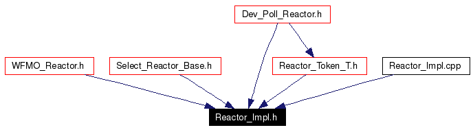 Included by dependency graph