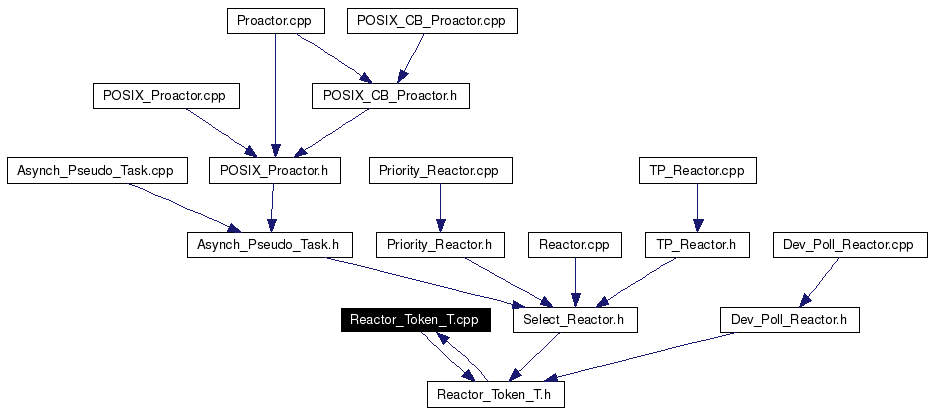 Included by dependency graph