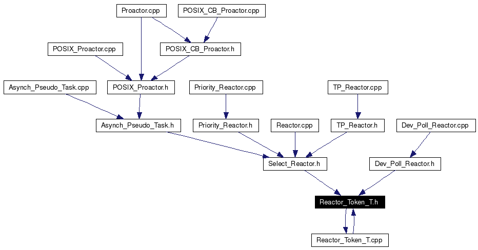 Included by dependency graph