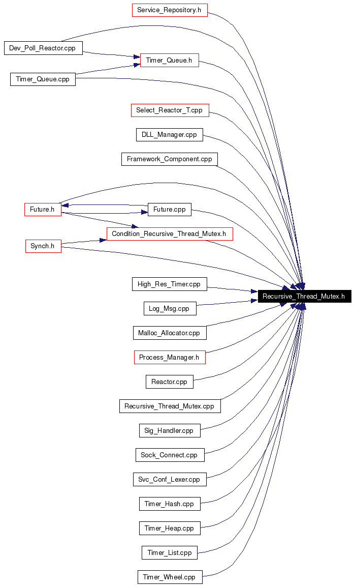 Included by dependency graph