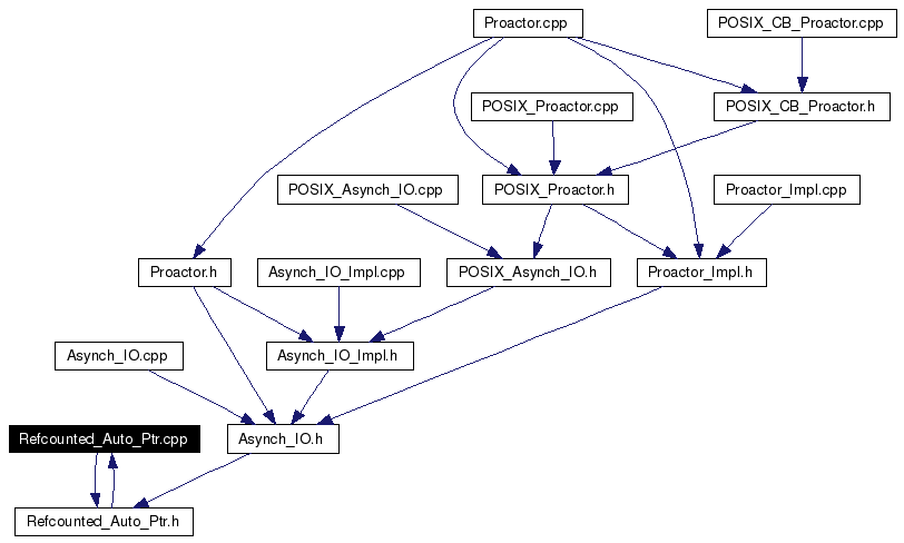 Included by dependency graph