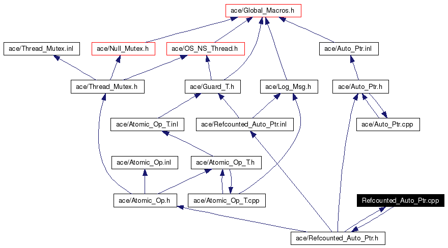 Include dependency graph