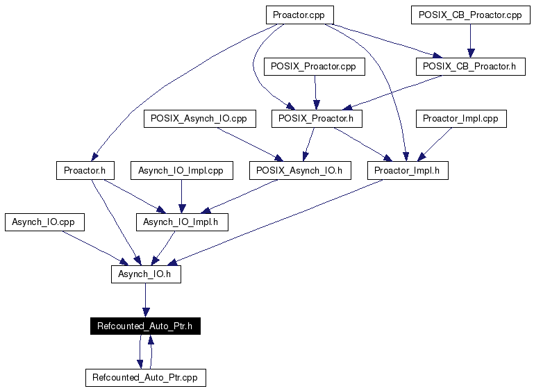Included by dependency graph