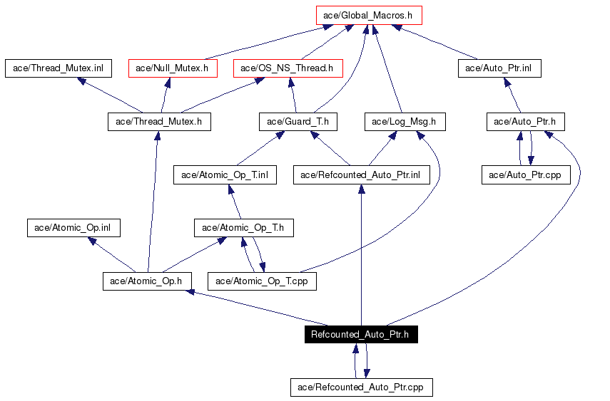 Include dependency graph
