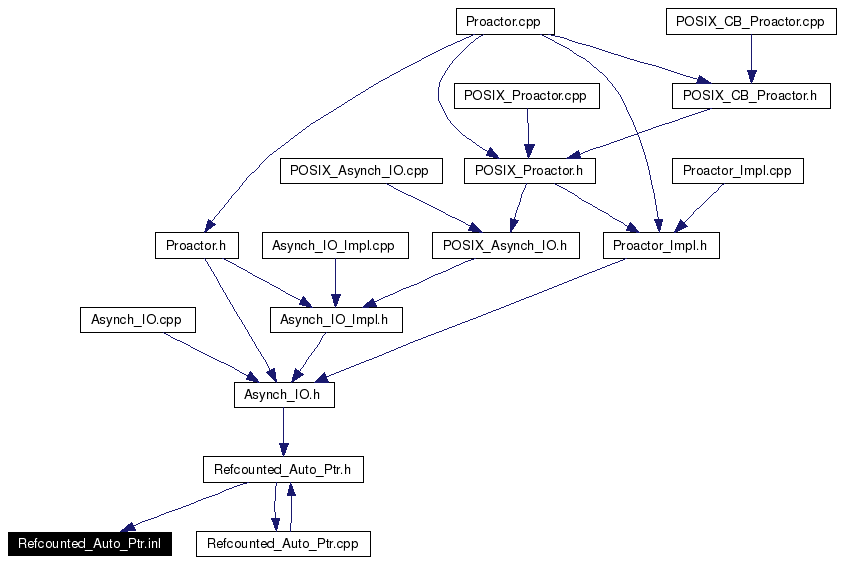 Included by dependency graph