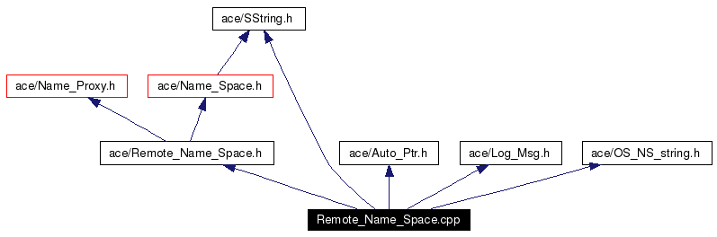 Include dependency graph