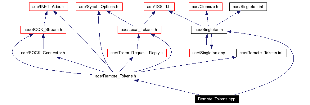 Include dependency graph