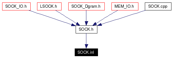 Included by dependency graph