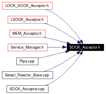 Included by dependency graph