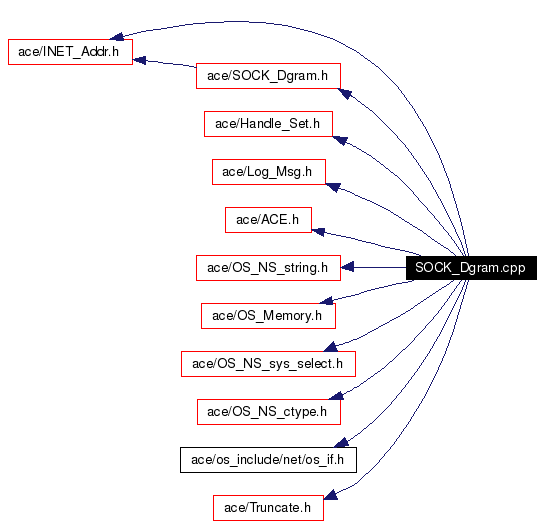 Include dependency graph