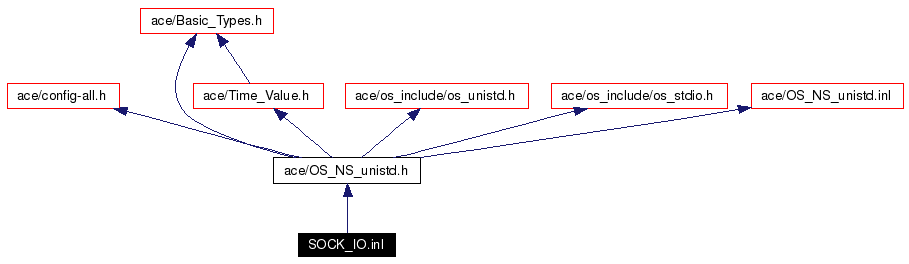 Include dependency graph