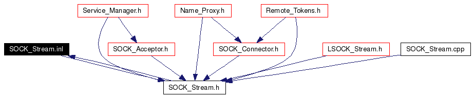 Included by dependency graph