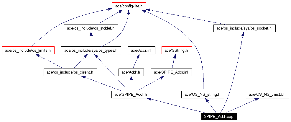Include dependency graph