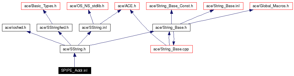 Include dependency graph