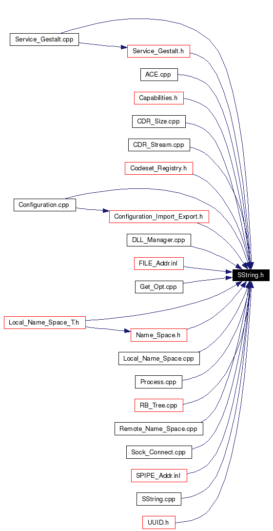 Included by dependency graph