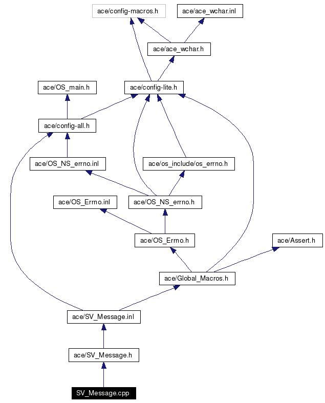 Include dependency graph