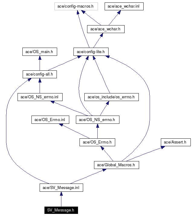 Include dependency graph