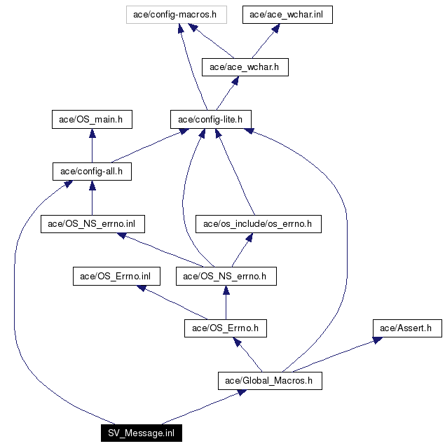 Include dependency graph