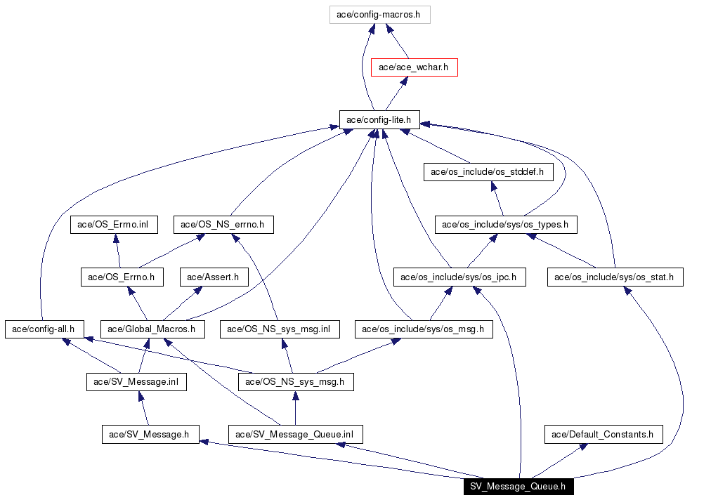 Include dependency graph