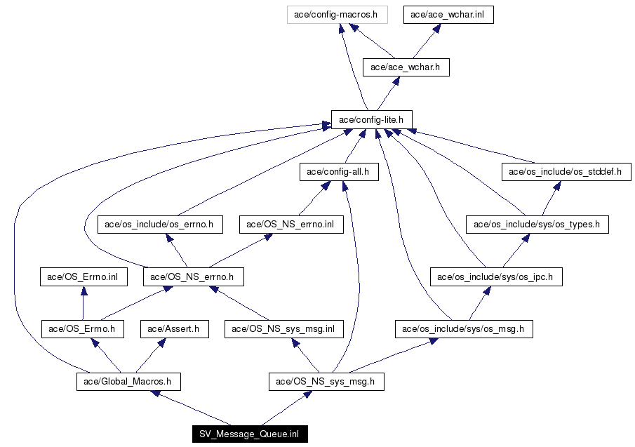 Include dependency graph