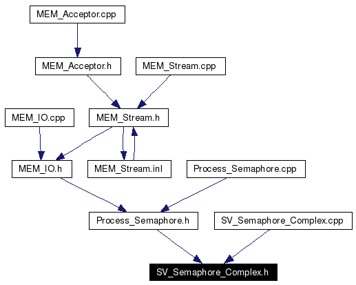 Included by dependency graph