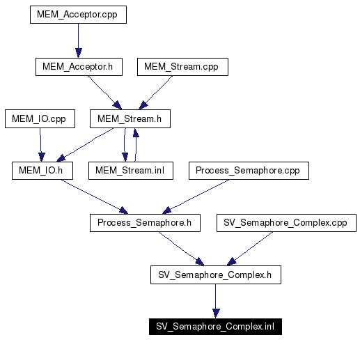 Included by dependency graph