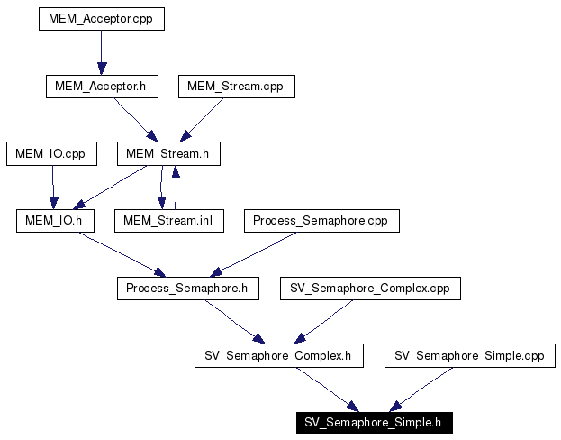 Included by dependency graph