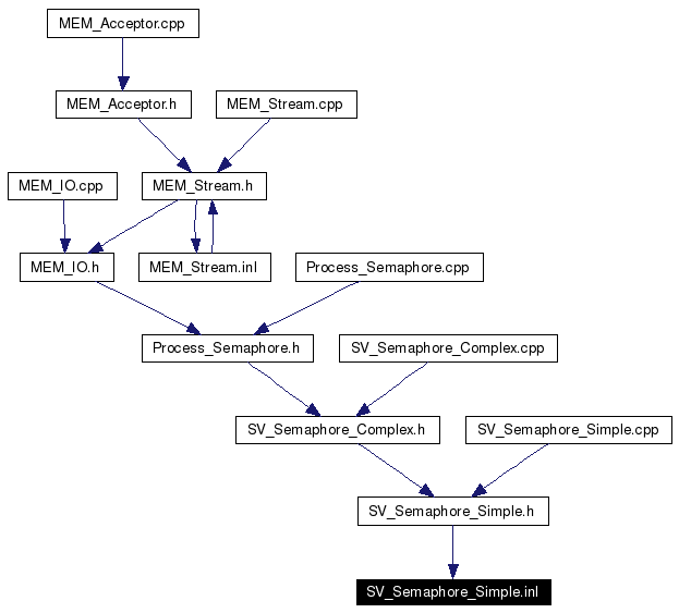 Included by dependency graph
