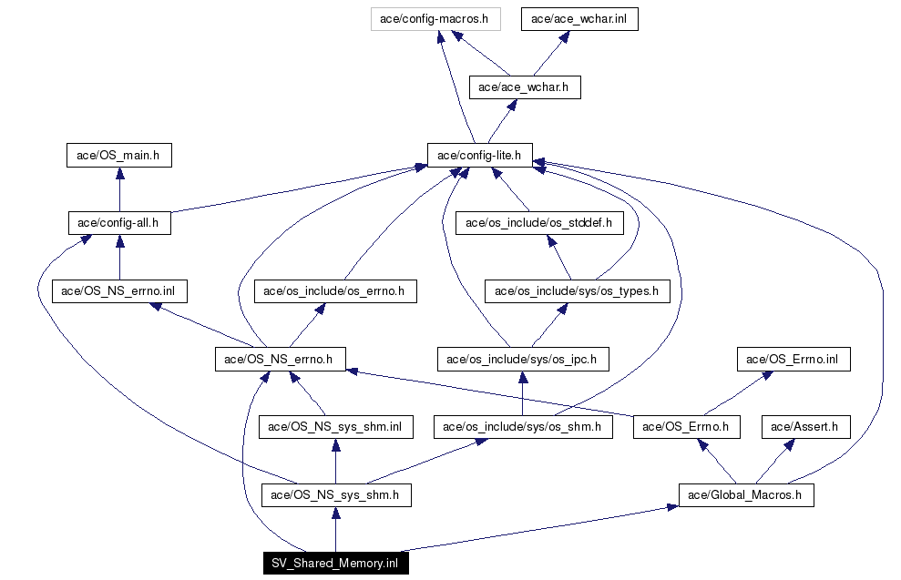 Include dependency graph