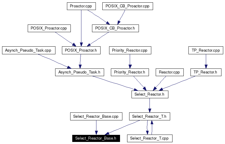 Included by dependency graph