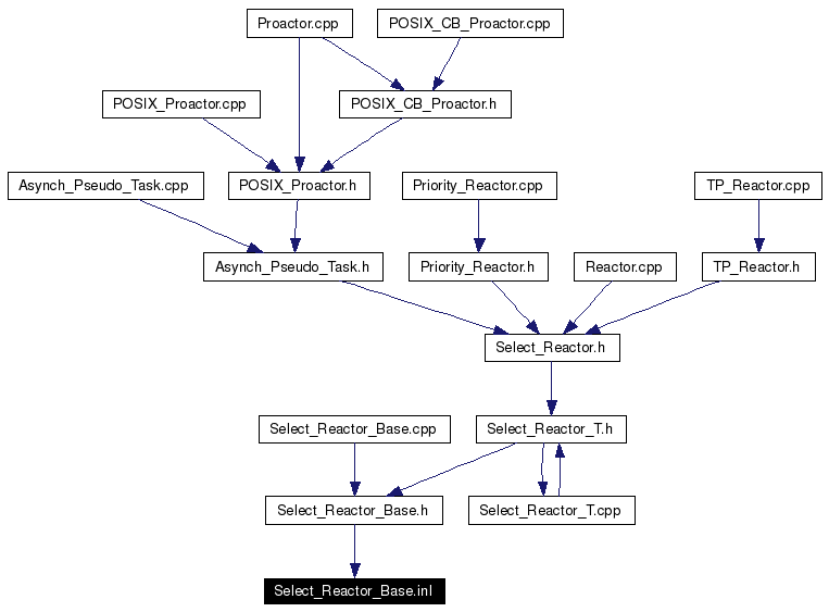 Included by dependency graph