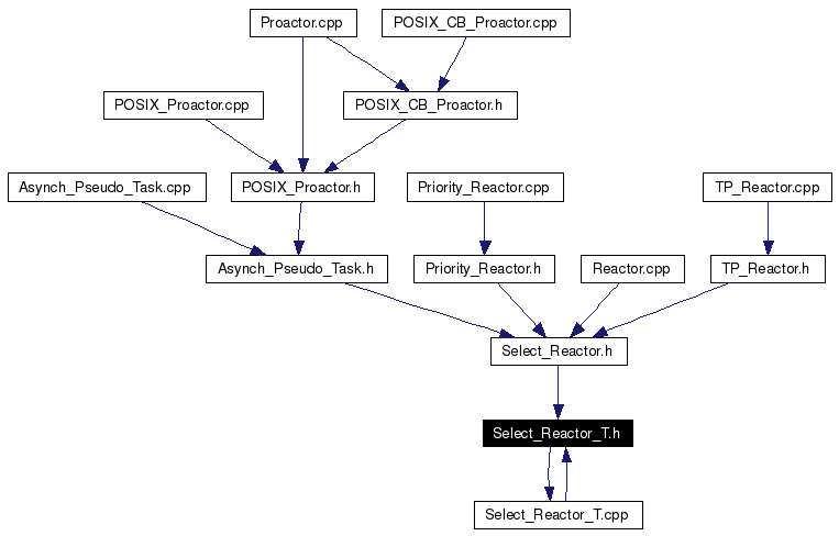 Included by dependency graph