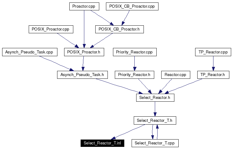 Included by dependency graph