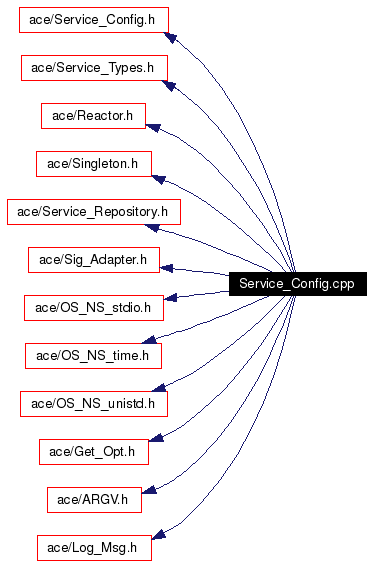 Include dependency graph
