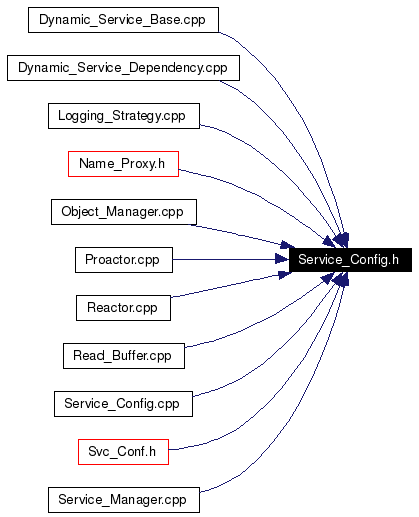 Included by dependency graph