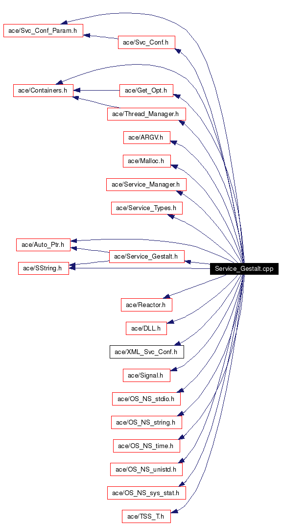 Include dependency graph