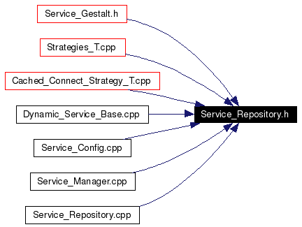 Included by dependency graph