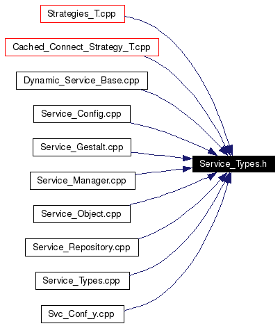 Included by dependency graph
