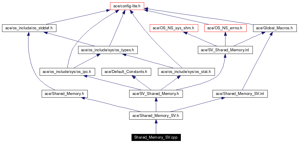 Include dependency graph