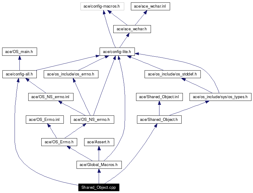Include dependency graph