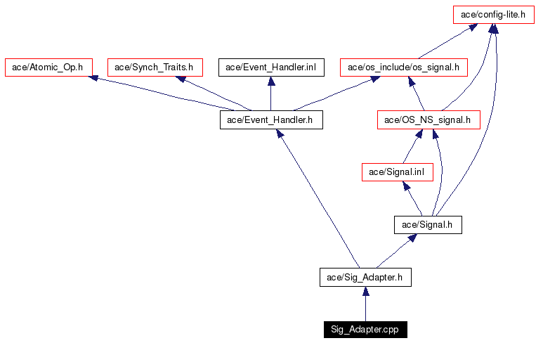 Include dependency graph
