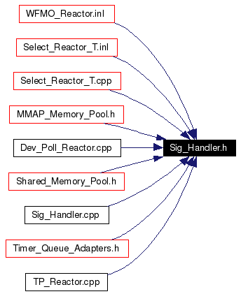 Included by dependency graph